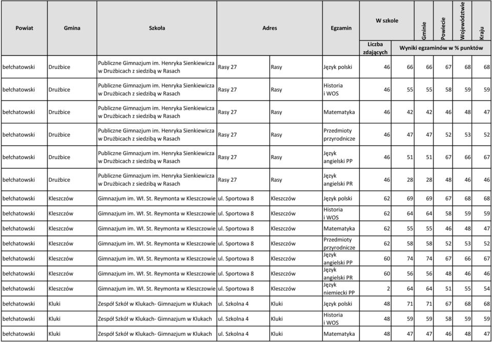 Henryka Sienkiewicza w Drużbicach z siedzibą w Rasach Rasy 27 Rasy Matematyka 46 42 42 46 48 47 bełchatowski Drużbice Publiczne Gimnazjum im.