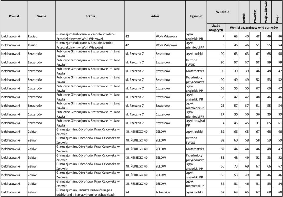 Zelów Gimnazjum Publiczne w Zespole Szkolno- Przedszkolnym w Woli Wiązowej Gimnazjum Publiczne w Zespole Szkolno- Przedszkolnym w Woli Wiązowej Publiczne Gimnazjum w Szczercowie im.