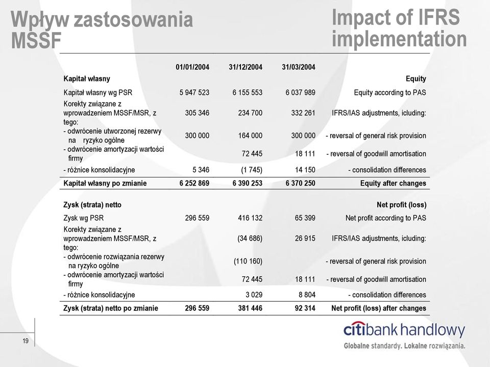 provision - odwrócenie amortyzacji wartości firmy 72 445 18 111 - reversal of goodwill amortisation - różnice konsolidacyjne 5 346 (1 745) 14 150 - consolidation differences Kapitał własny po zmianie