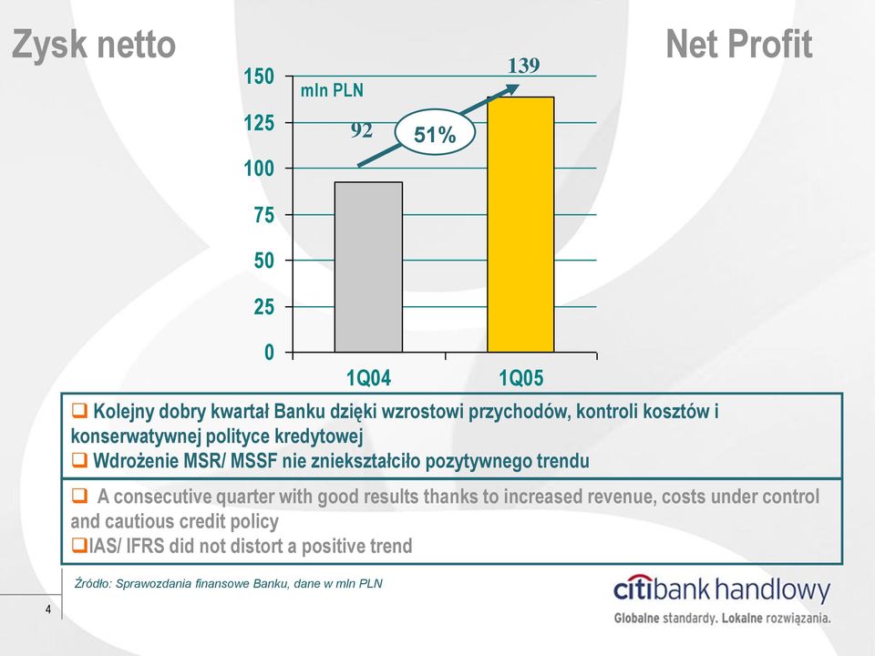 zniekształciło pozytywnego trendu A consecutive quarter with good results thanks to increased revenue, costs