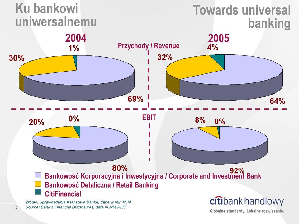 Corporate and Investment Bank Bankowość Detaliczna / Retail Banking CitiFinancial Źródło: