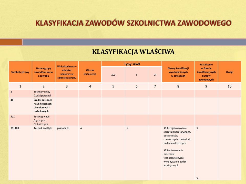 inny średni personel 31 Średni personel nauk fizycznych, chemicznych i technicznych 311 Technicy nauk fizycznych i technicznych 311103 Technik analityk gospodarki A X K1