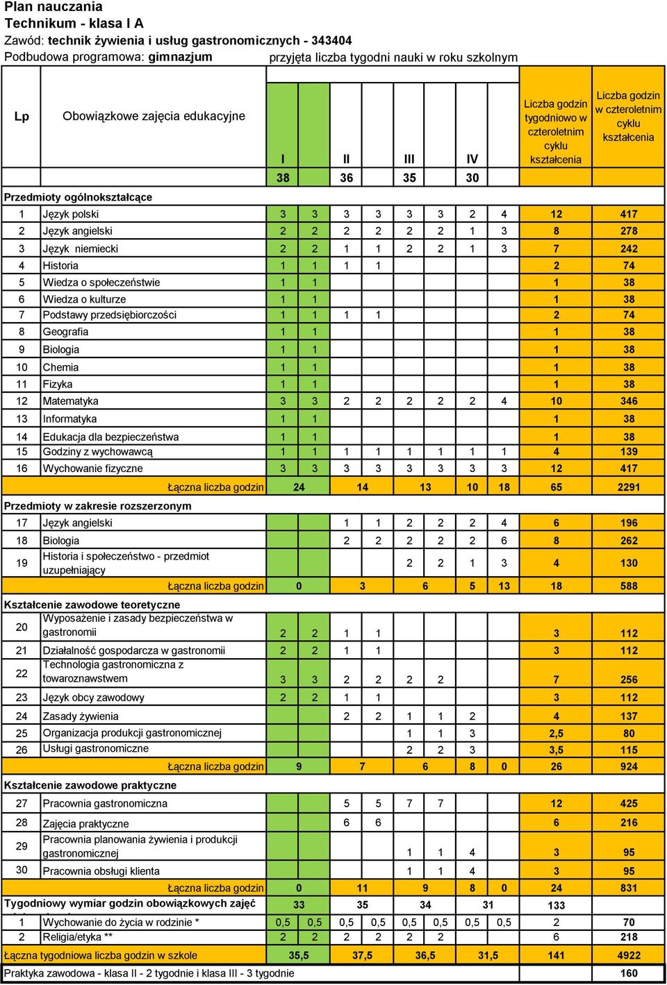 gastronomiczna z 22 towaroznawstwem 3 3 2 2 2 2 7 256 23 Język obcy zawodowy 2 2 1 1 3 112 24 Zasady żywienia 2 2 1 1 2 4 137 25 Organizacja produkcji gastronomicznej 1 1 3 2,5 80 26 Usługi