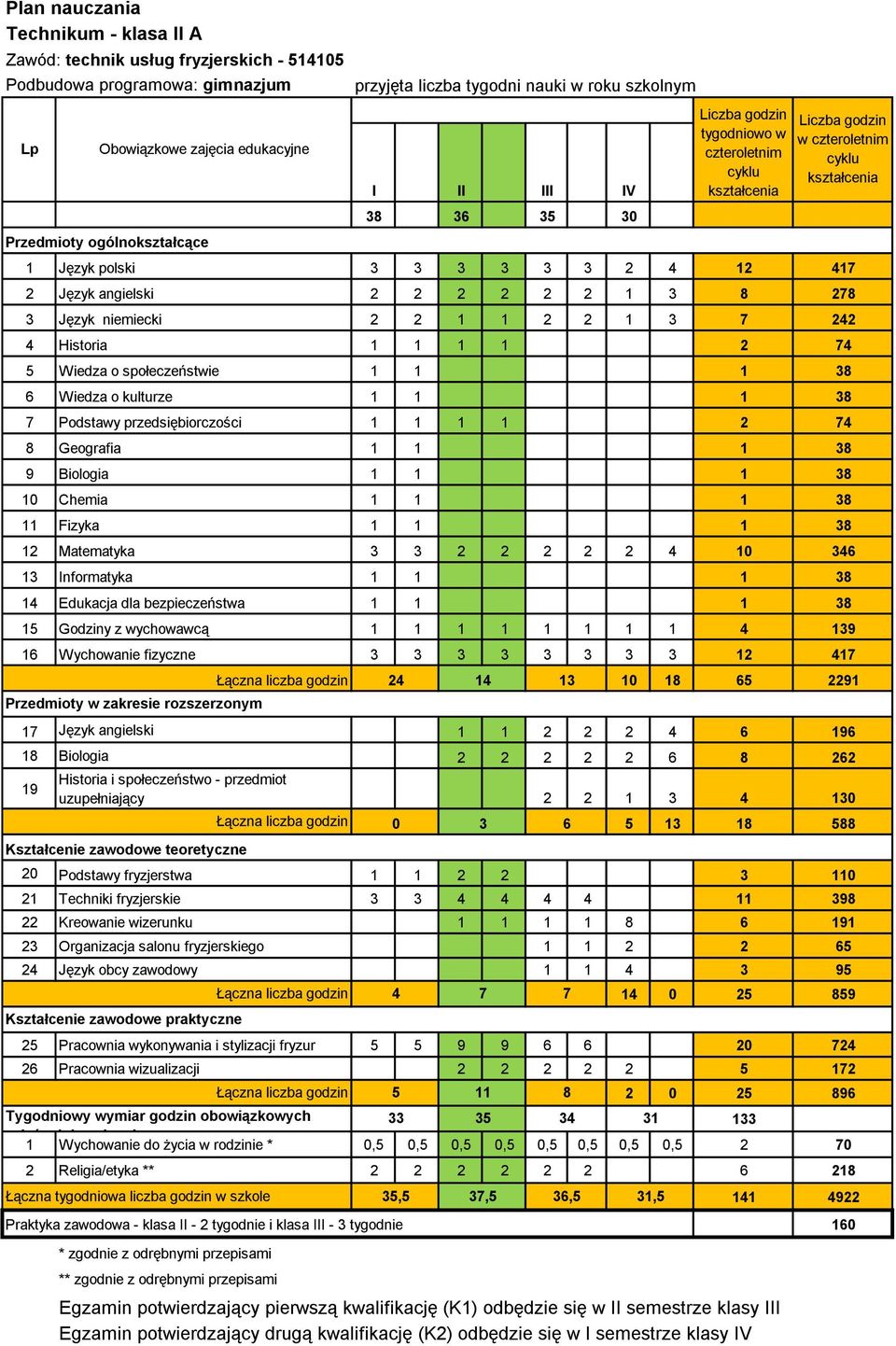 Język obcy zawodowy 1 1 4 3 95 14 0 25 859 25 Pracownia wykonywania i stylizacji fryzur 5 5 9 9 6 6 20 724 26 Pracownia wizualizacji 2 2 2 2 2 5 172 2 0 25 896 Tygodniowy wymiar godzin obowiązkowych