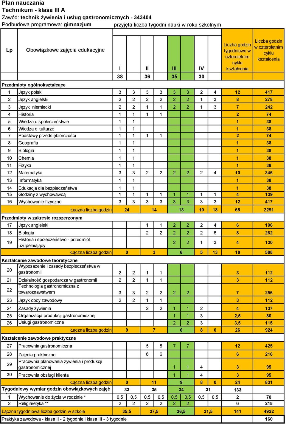 gastronomiczna z 22 towaroznawstwem 3 3 2 2 2 2 7 256 23 Język obcy zawodowy 2 2 1 1 3 112 24 Zasady żywienia 2 2 1 1 2 4 137 25 Organizacja produkcji gastronomicznej 1 1 3 2,5 80 26 Usługi