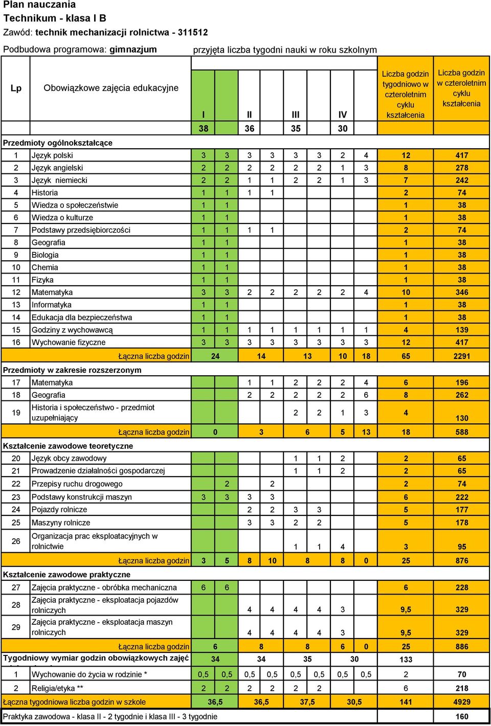 Maszyny rolnicze 3 3 2 2 5 178 26 Organizacja prac eksploatacyjnych w rolnictwie 1 1 4 3 95 Łączna liczba godzin 3 5 8 10 8 8 0 25 876 27 Zajęcia praktyczne - obróbka mechaniczna 6 6 6 228 28 29