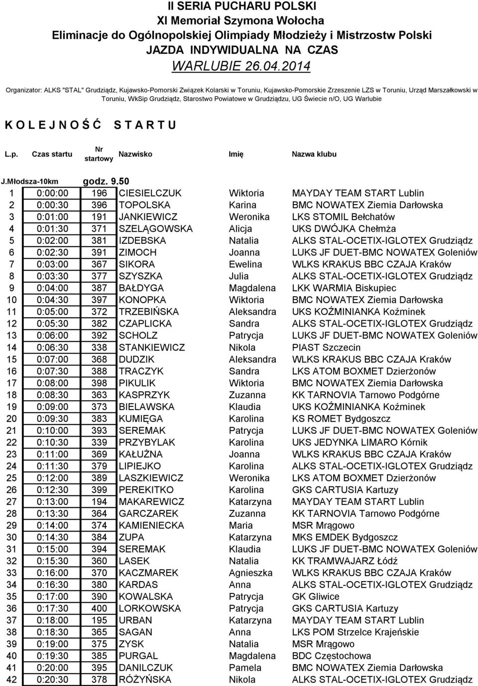 w Grudziądzu, UG Świecie n/o, UG Warlubie K O L E J N O Ś Ć S T A R T U L.p. Czas startu Nr startowy Nazwisko Imię Nazwa klubu J.Młodsza-10km godz. 9.