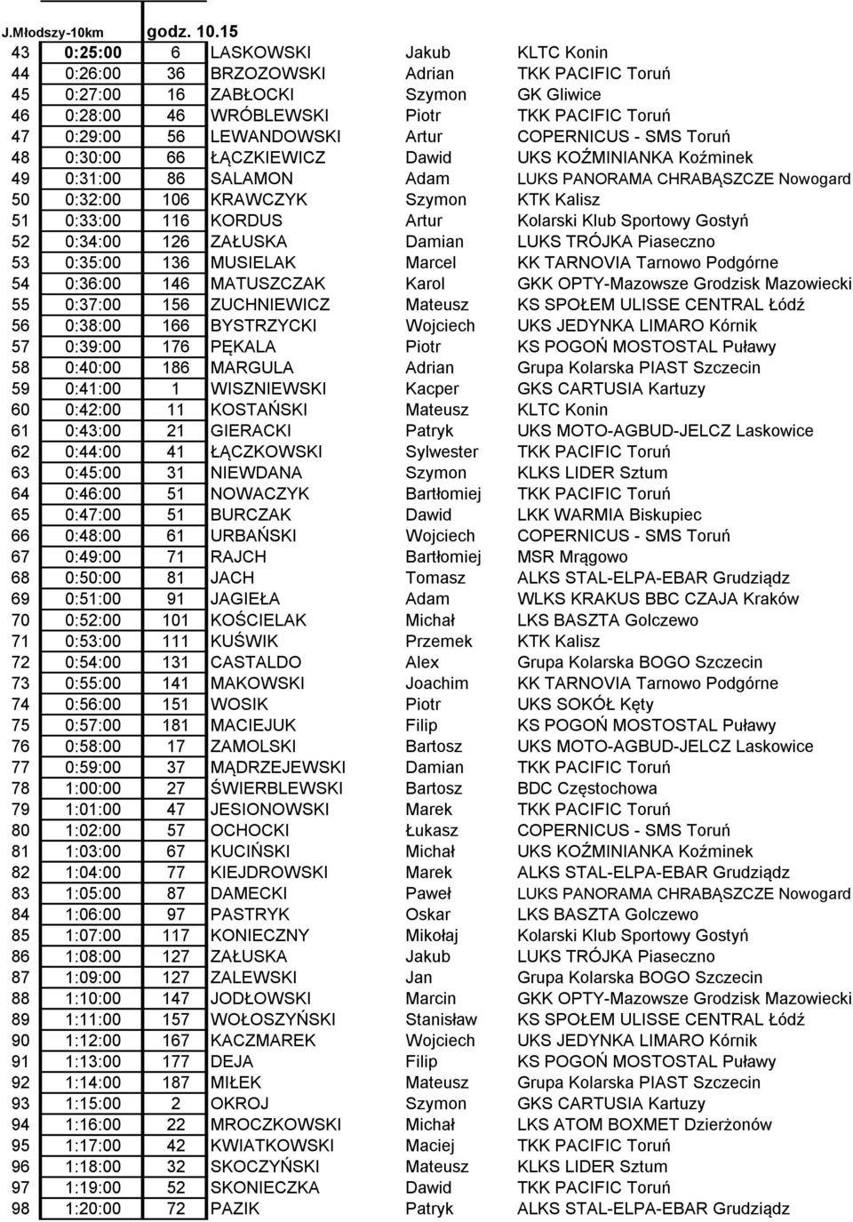 LEWANDOWSKI Artur COPERNICUS - SMS Toruń 48 0:30:00 66 ŁĄCZKIEWICZ Dawid UKS KOŹMINIANKA Koźminek 49 0:31:00 86 SALAMON Adam LUKS PANORAMA CHRABĄSZCZE Nowogard 50 0:32:00 106 KRAWCZYK Szymon KTK