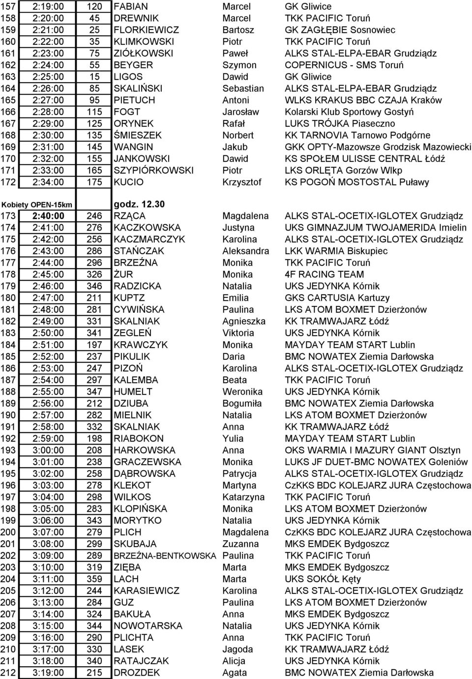 STAL-ELPA-EBAR Grudziądz 165 2:27:00 95 PIETUCH Antoni WLKS KRAKUS BBC CZAJA Kraków 166 2:28:00 115 FOGT Jarosław Kolarski Klub Sportowy Gostyń 167 2:29:00 125 ORYNEK Rafał LUKS TRÓJKA Piaseczno 168