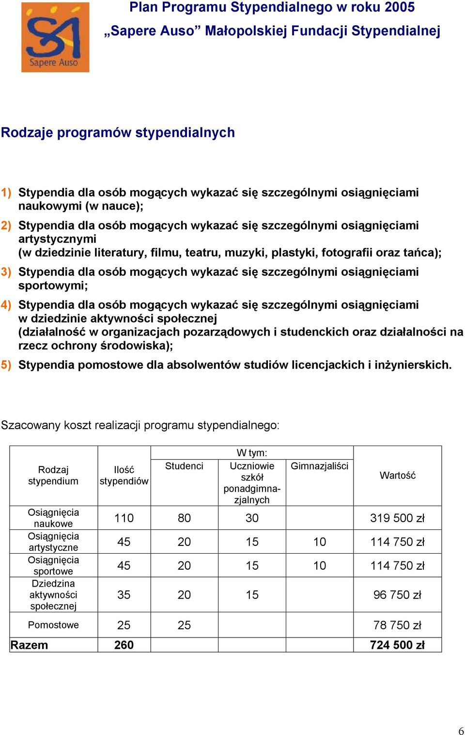 Stypendia dla osób mogących wykazać się szczególnymi osiągnięciami sportowymi; 4) Stypendia dla osób mogących wykazać się szczególnymi osiągnięciami w dziedzinie aktywności społecznej (działalność w