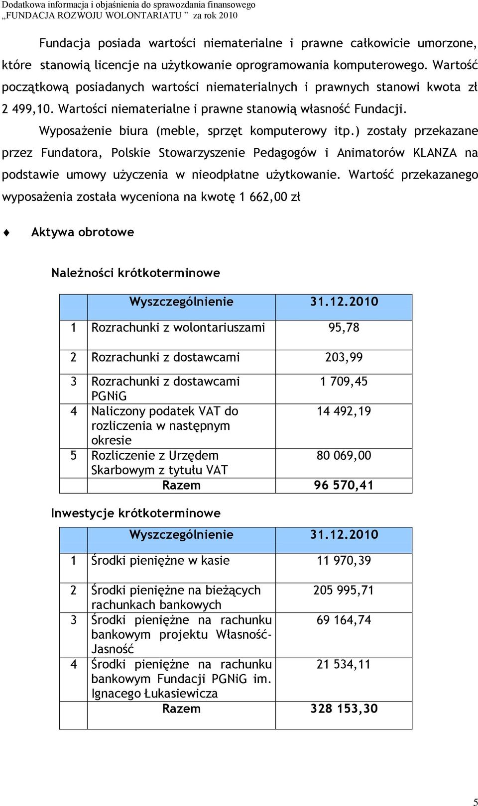 Wyposażenie biura (meble, sprzęt komputerowy itp.) zostały przekazane przez Fundatora, Polskie Stowarzyszenie Pedagogów i Animatorów KLANZA na podstawie umowy użyczenia w nieodpłatne użytkowanie.