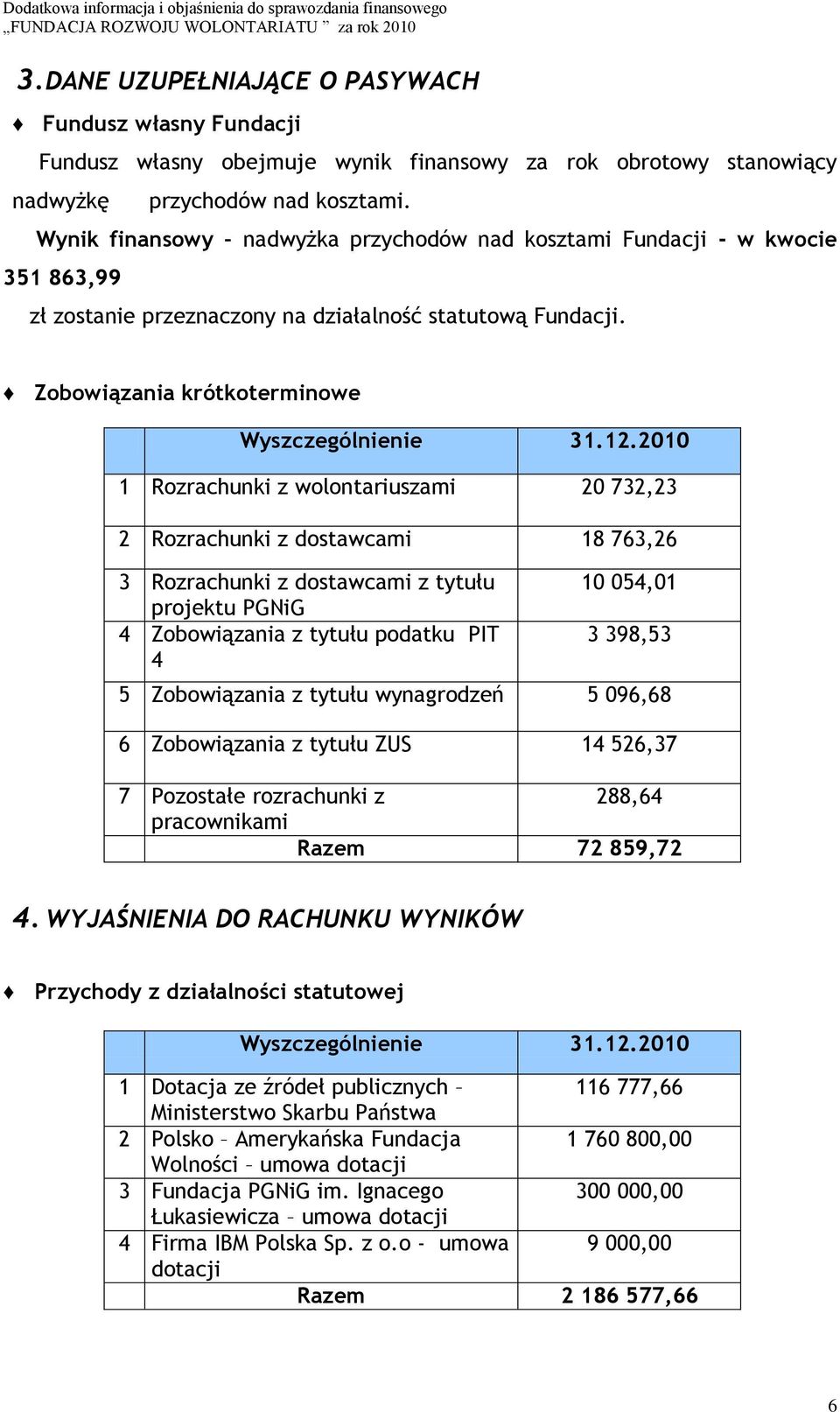2010 1 Rozrachunki z wolontariuszami 20 732,23 2 Rozrachunki z dostawcami 18 763,26 3 Rozrachunki z dostawcami z tytułu projektu PGNiG 4 Zobowiązania z tytułu podatku PIT 4 10 054,01 3 398,53 5