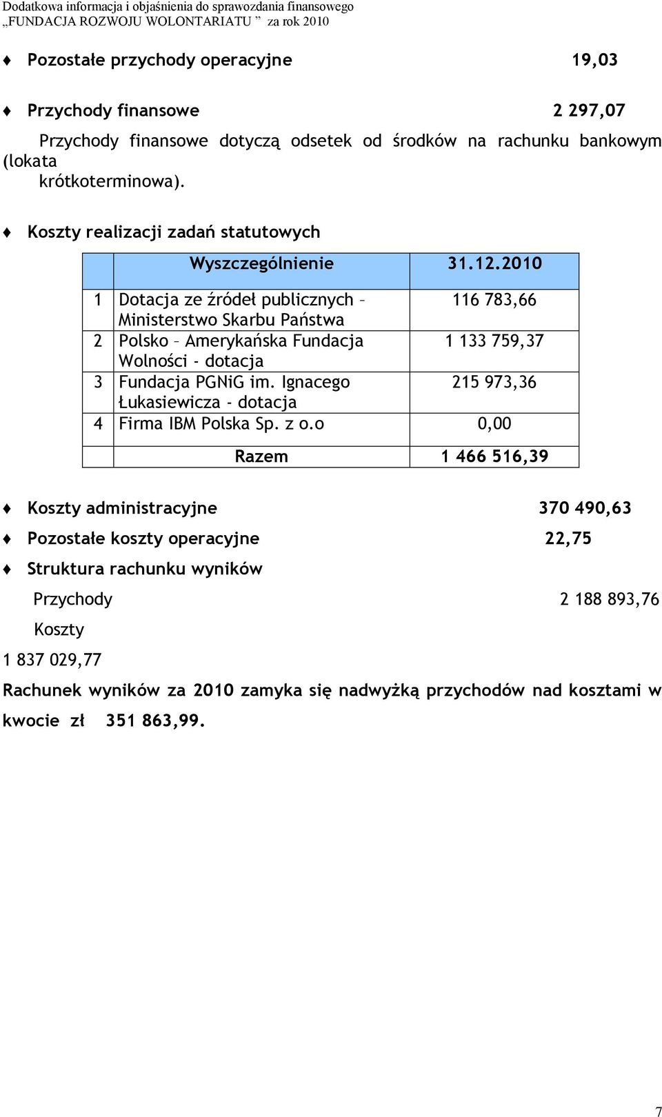 2010 1 Dotacja ze źródeł publicznych 116 783,66 Ministerstwo Skarbu Państwa 2 Polsko Amerykańska Fundacja 1 133 759,37 Wolności - dotacja 3 Fundacja PGNiG im.