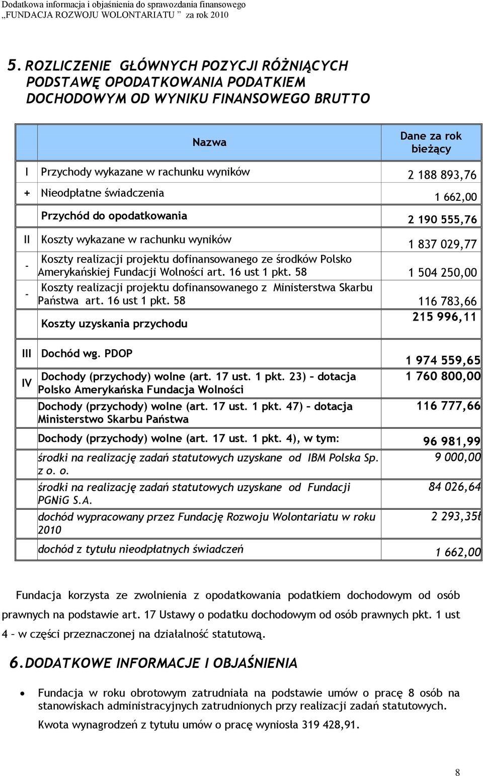 Fundacji Wolności art. 16 ust 1 pkt. 58 1 504 250,00 Koszty realizacji projektu dofinansowanego z Ministerstwa Skarbu - Państwa art. 16 ust 1 pkt. 58 116 783,66 Koszty uzyskania przychodu 215 996,11 III Dochód wg.