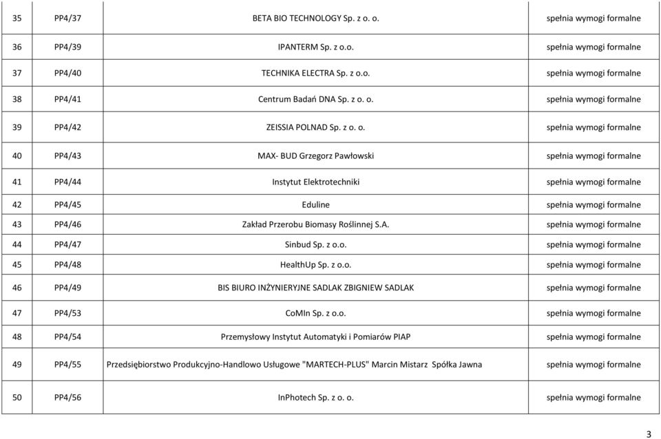 wymogi formalne 42 PP4/45 Eduline spełnia wymogi formalne 43 PP4/46 Zakład Przerobu Biomasy Roślinnej S.A. spełnia wymogi formalne 44 PP4/47 Sinbud Sp. z o.o. spełnia wymogi formalne 45 PP4/48 HealthUp Sp.