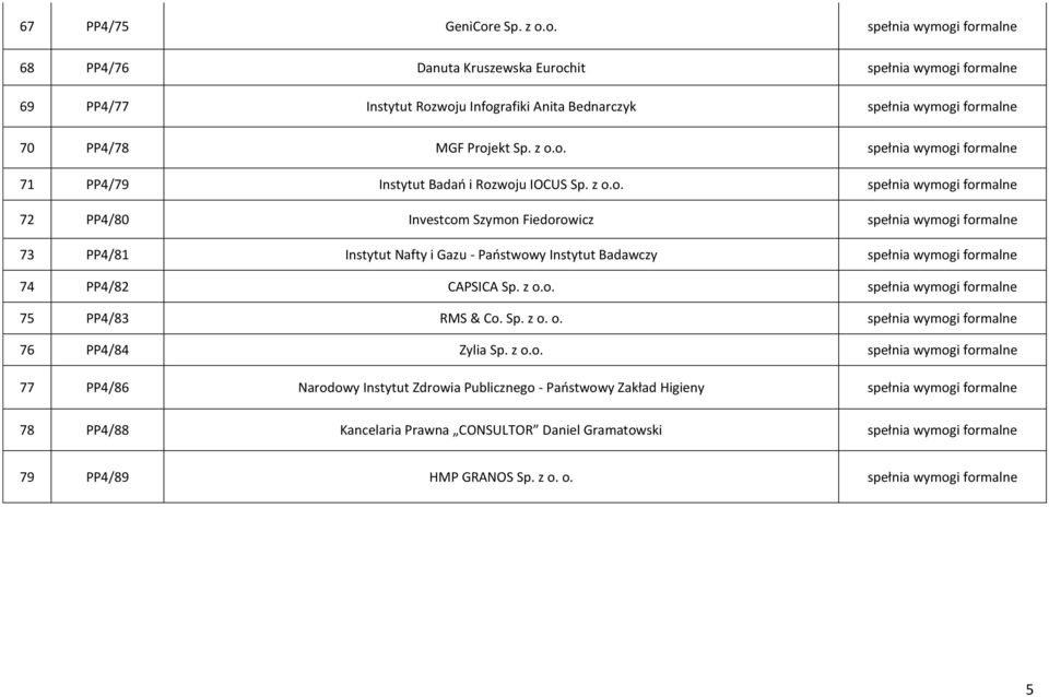o. spełnia wymogi formalne 68 PP4/76 Danuta Kruszewska Eurochit spełnia wymogi formalne 69 PP4/77 Instytut Rozwoju Infografiki Anita Bednarczyk spełnia wymogi formalne 70 PP4/78 MGF Projekt Sp. z o.o. spełnia wymogi formalne 71 PP4/79 Instytut Badań i Rozwoju IOCUS Sp.