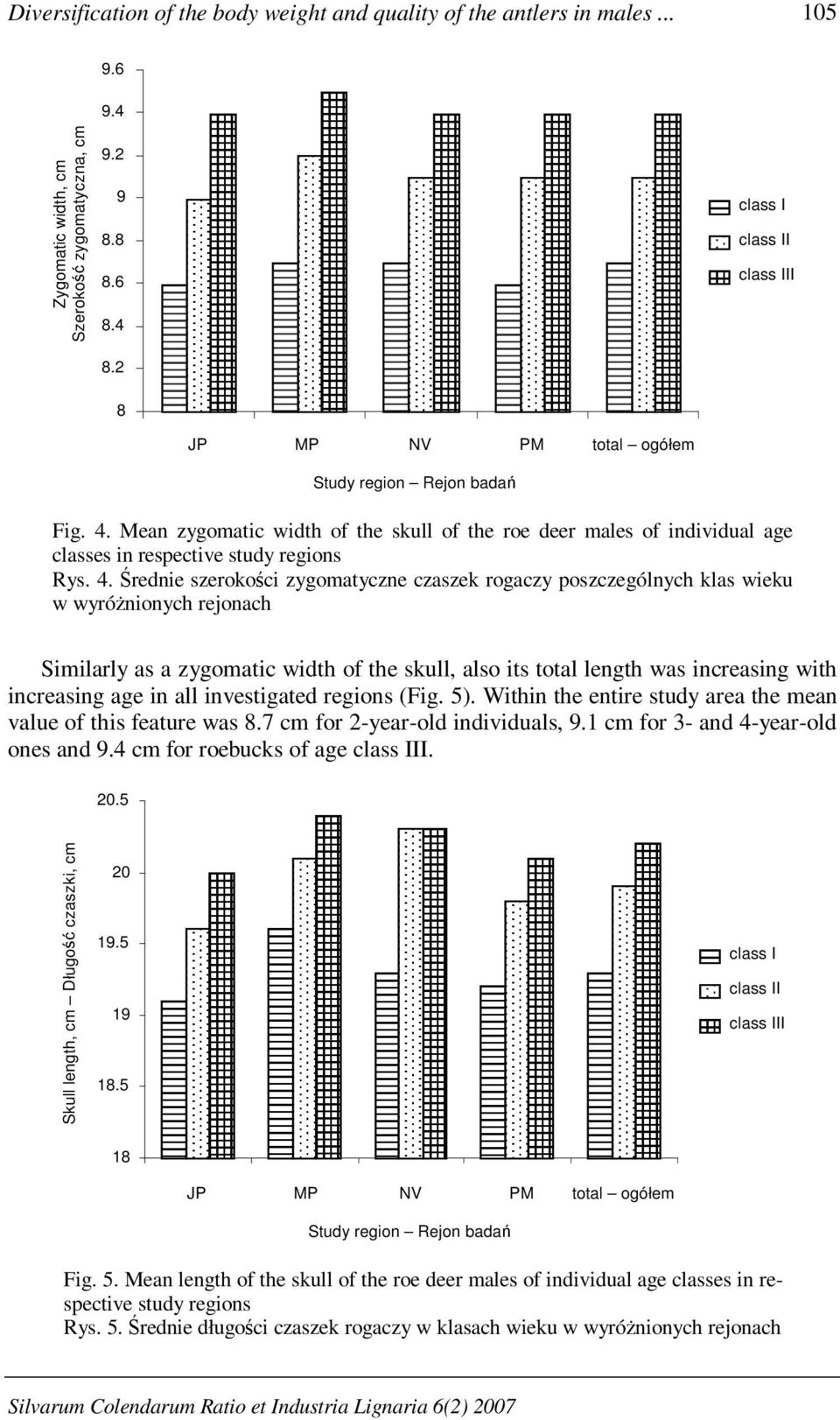 Mean zygomatic width of the skull of the roe deer males of individual age classes in respective study regions Rys. 4.