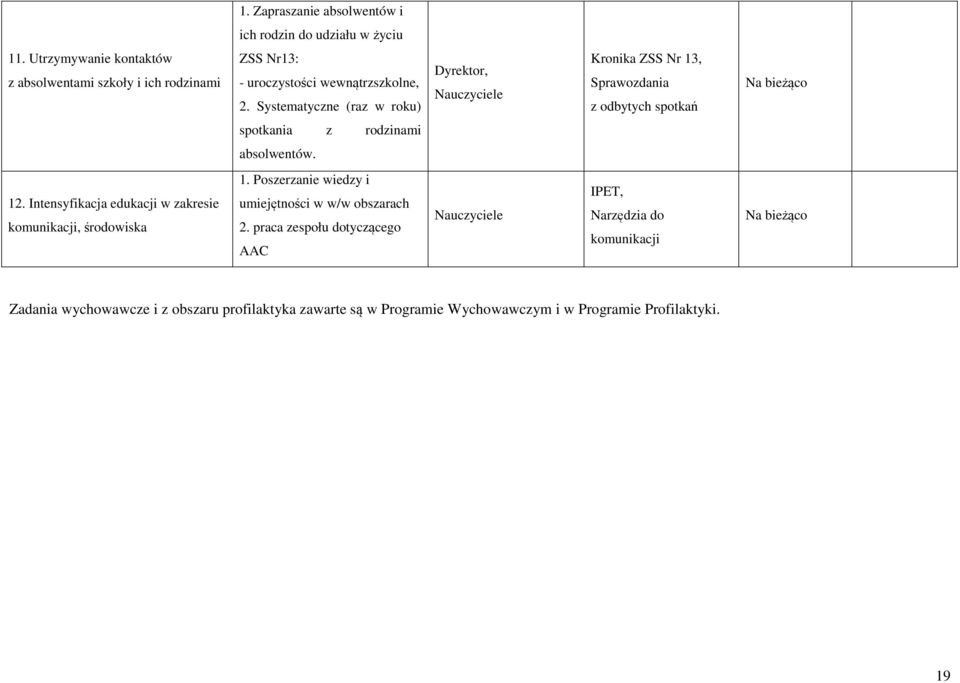 Systematyczne (raz w roku) Dyrektor, Kronika ZSS Nr 13, Sprawozdania z odbytych spotkań Na bieżąco spotkania z rodzinami absolwentów. 12.