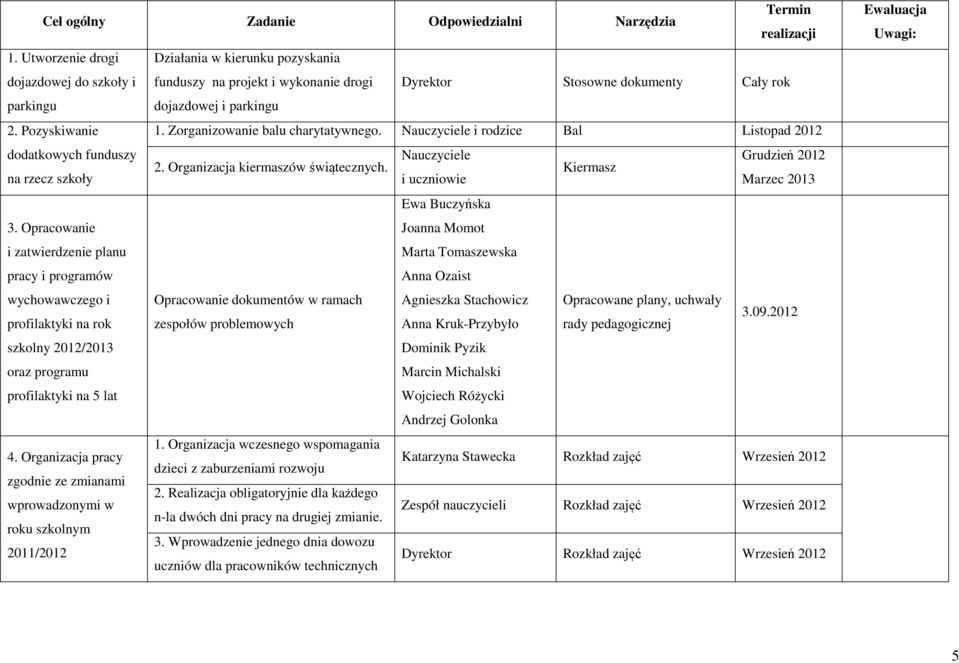 Zorganizowanie balu charytatywnego. i rodzice Bal Listopad 2012 dodatkowych funduszy Grudzień 2012 2. Organizacja kiermaszów świątecznych.