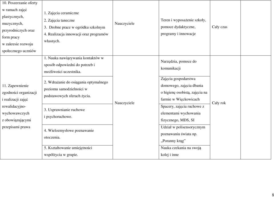 Nauka nawiązywania kontaktów w sposób odpowiedni do potrzeb i możliwości uczestnika. Narzędzia, pomoce do komunikacji 11.