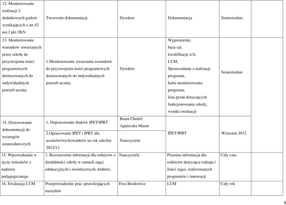Monitorowanie stwarzania warunków programowych do przyswojenia treści programowych dostosowanych do dostosowanych do indywidualnych indywidualnych potrzeb ucznia. potrzeb ucznia 14. Dostosowanie 1.