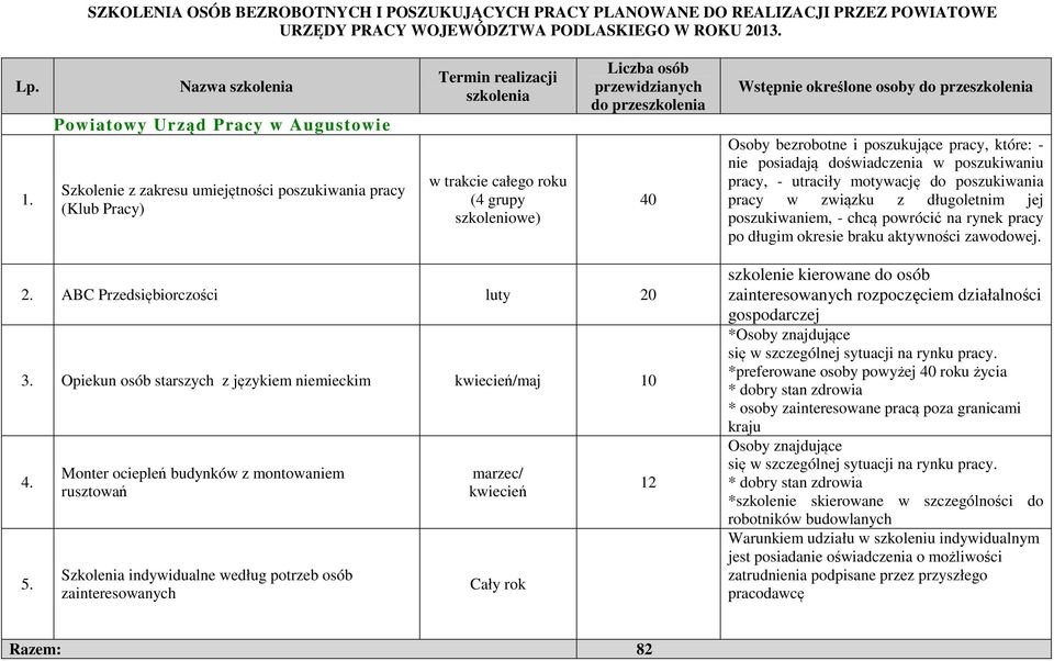 przewidzianych do przeszkolenia 40 Wstępnie określone osoby do przeszkolenia Osoby bezrobotne i poszukujące pracy, które: - nie posiadają doświadczenia w poszukiwaniu pracy, - utraciły motywację do