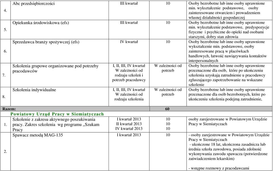 wykształcenie podstawowe, predyspozycje fizyczne i psychiczne do opieki nad osobami starszymi, dobry stan zdrowia Sprzedawca branży spożywczej (efs) IV Osoby bezrobotne lub inne osoby uprawnione