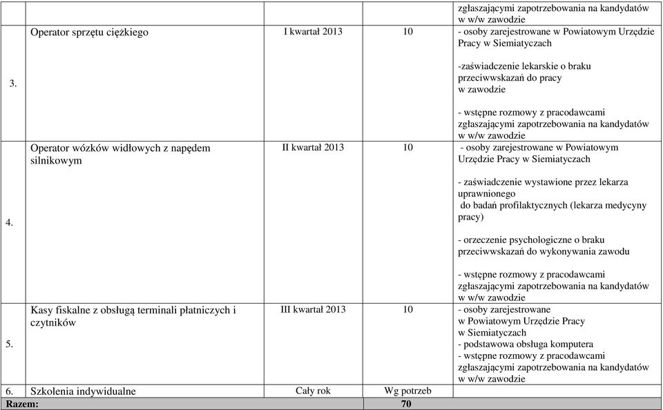 zawodzie 2013 - osoby zarejestrowane w Powiatowym Urzędzie Pracy w Siemiatyczach 4.