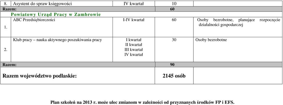 Klub pracy nauka aktywnego poszukiwania pracy I IV 30 Osoby bezrobotne Razem: 90 Razem