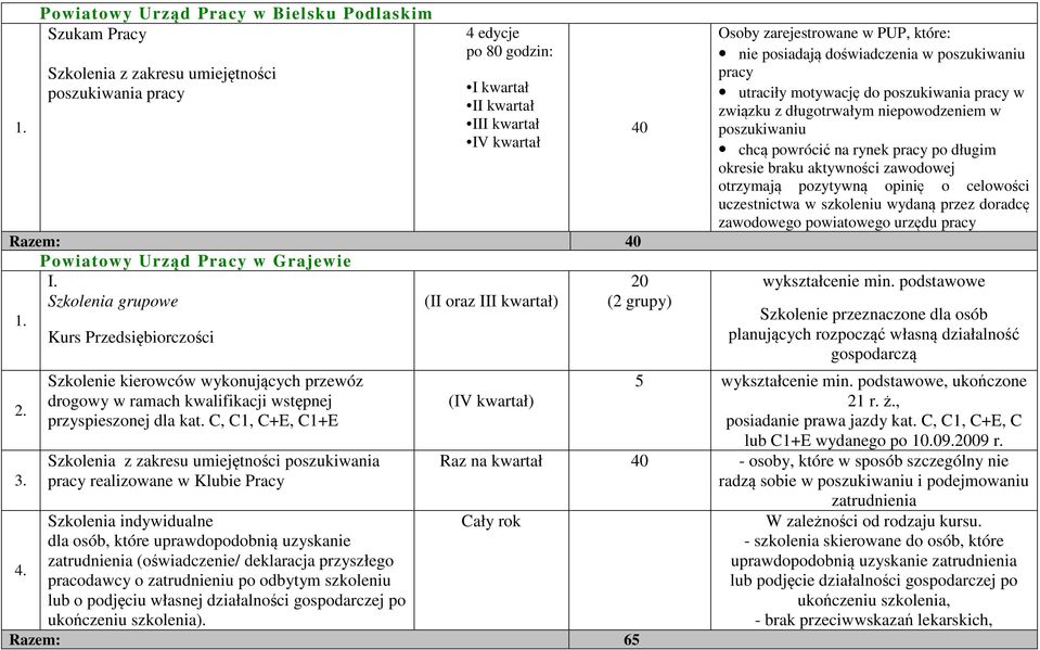 C, C1, C+E, C1+E Szkolenia z zakresu umiejętności poszukiwania pracy realizowane w Klubie Pracy Szkolenia indywidualne dla osób, które uprawdopodobnią uzyskanie zatrudnienia (oświadczenie/ deklaracja