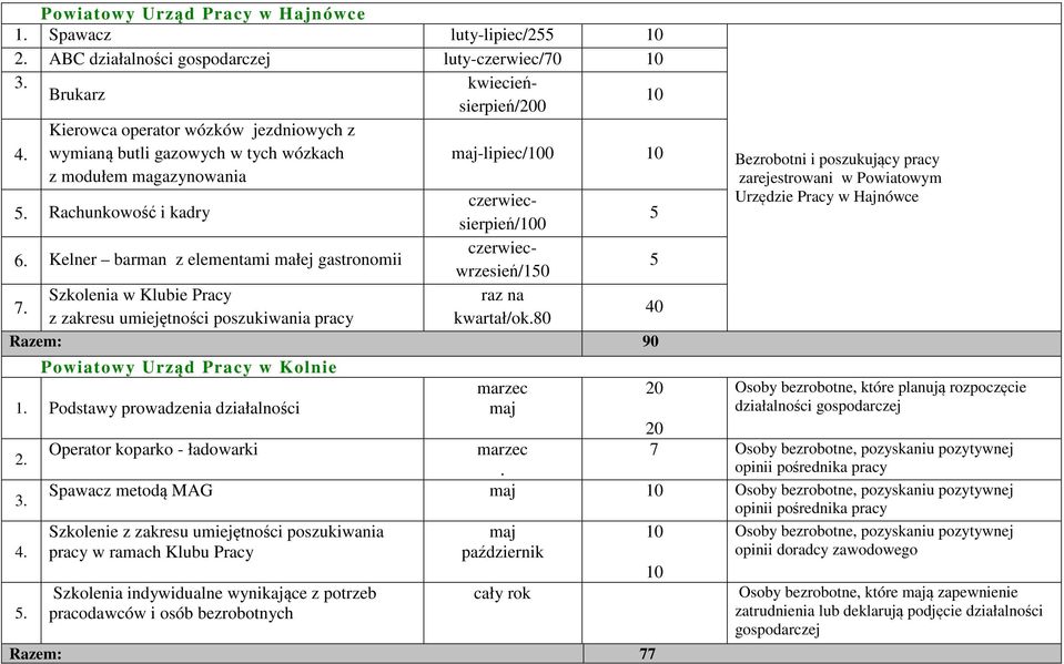 Szkolenia w Klubie Pracy raz na z zakresu umiejętności poszukiwania pracy /ok.