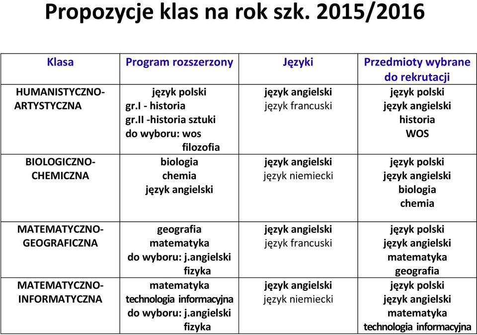 ii -historia sztuki historia do wyboru: wos WOS filozofia HUMANISTYCZNO- ARTYSTYCZNA BIOLOGICZNO- CHEMICZNA biologia chemia język angielski język angielski język niemiecki język polski język