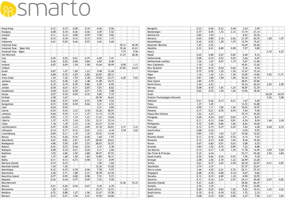 0,61 0,75 6,02 7,41 - - Iraq 0,42 0,52 0,68 0,84 6,83 8,40 - - Ireland 0,07 0,09 1,54 1,90 15,44 18,99 0,90 1,11 Iridium - - - - - - 27,83 34,23 Israel 0,87 1,07 1,00 1,23 9,98 12,28 - - Italy 0,08