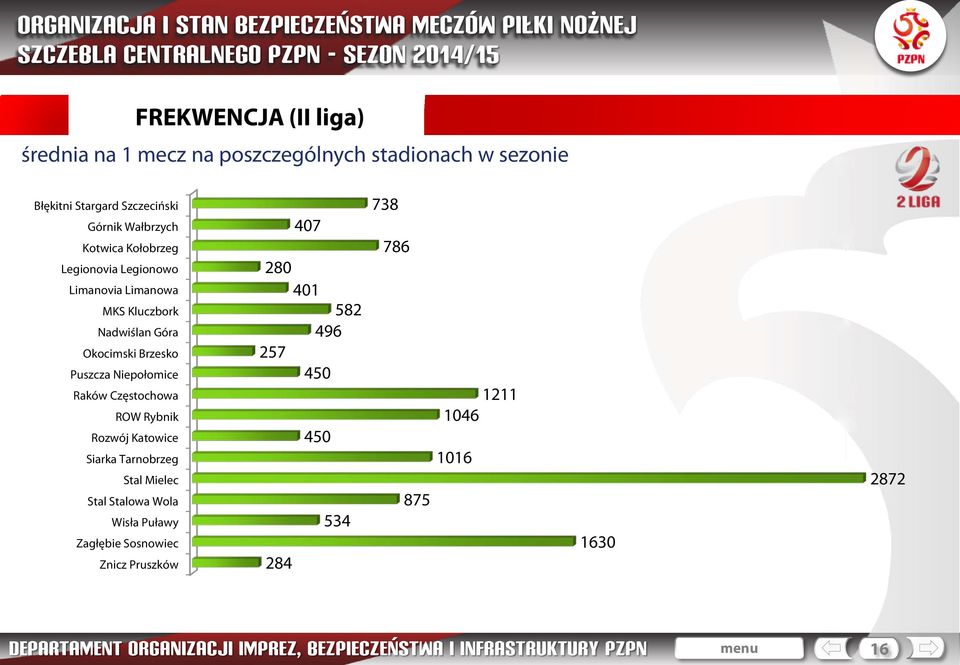 Puszcza Niepołomice Raków Częstochowa ROW Rybnik Rozwój Katowice Siarka Tarnobrzeg Stal Mielec Stal Stalowa Wola