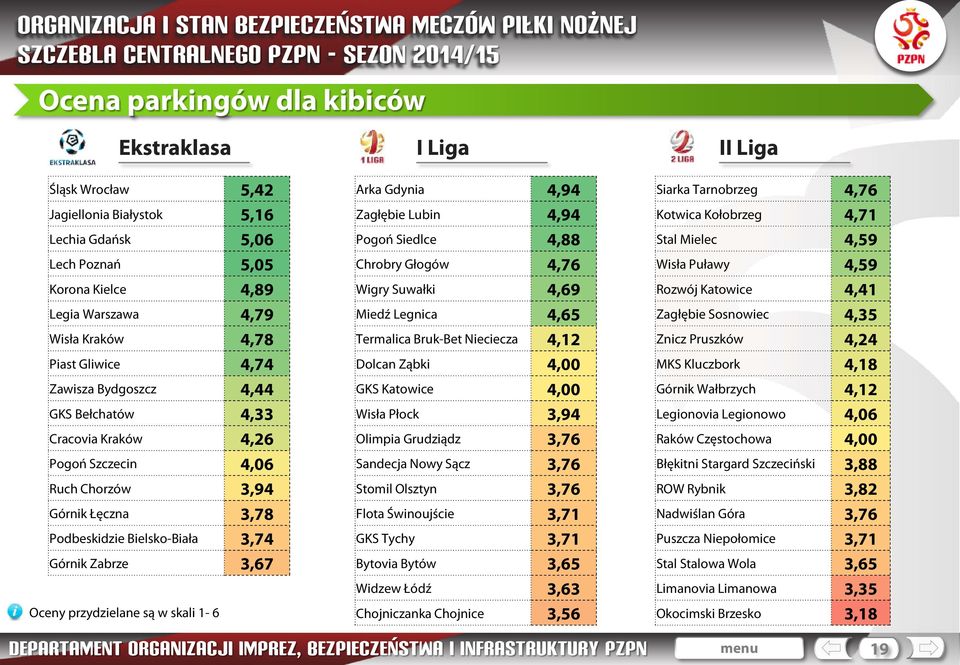 Zagłębie Sosnowiec 4,35 Wisła Kraków 4,78 Termalica Bruk-Bet Nieciecza 4,12 Znicz Pruszków 4,24 Piast Gliwice 4,74 Dolcan Ząbki 4,00 MKS Kluczbork 4,18 Zawisza Bydgoszcz 4,44 GKS Katowice 4,00 Górnik