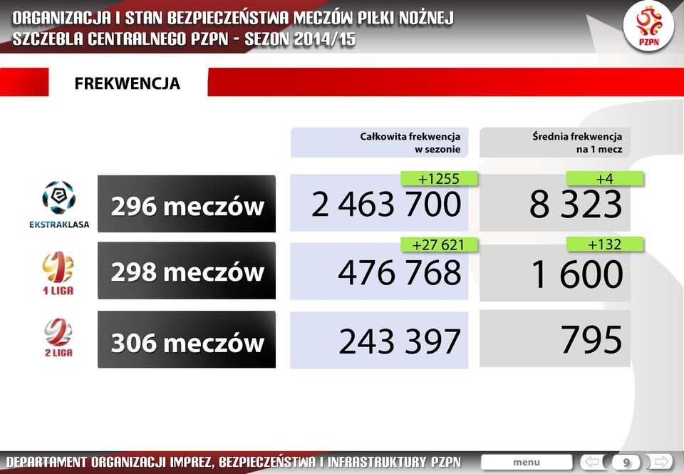 meczów 476 768 Średnia frekwencja na 1