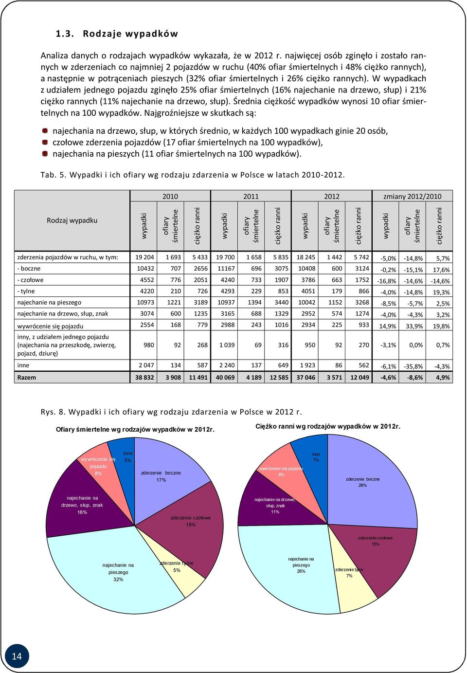 ciężko rannych). W wypadkach z udziałem jednego pojazdu zginęło 25% ofiar śmiertelnych (16% najechanie na drzewo, słup) i 21% ciężko rannych (11% najechanie na drzewo, słup).