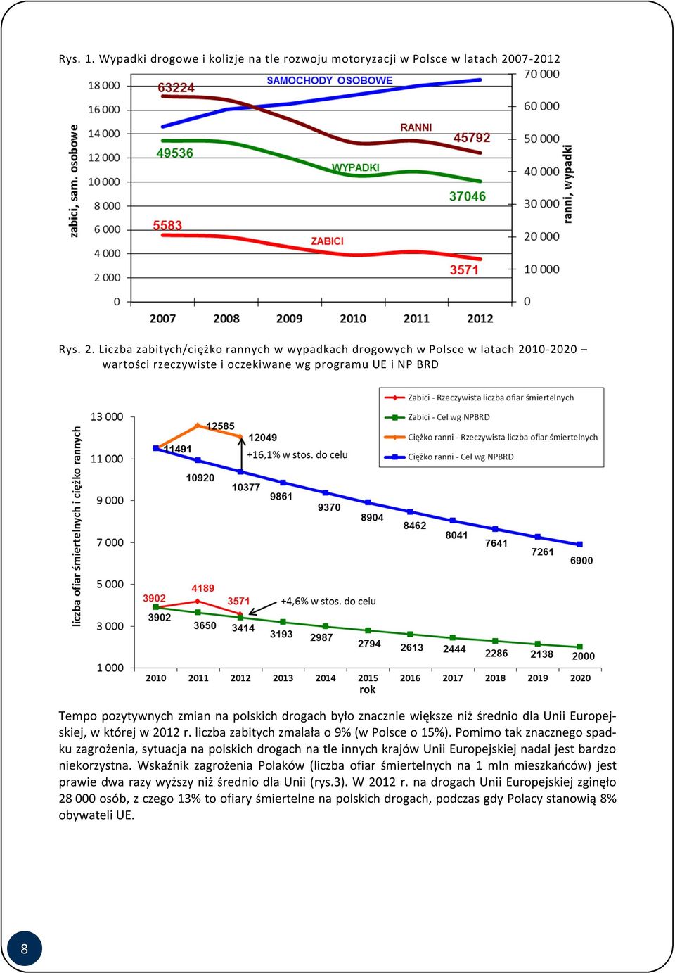Liczba zabitych/ciężko rannych w wypadkach drogowych w Polsce w latach 2010-2020 wartości rzeczywiste i oczekiwane wg programu UE i NP BRD Tempo pozytywnych zmian na polskich drogach było znacznie