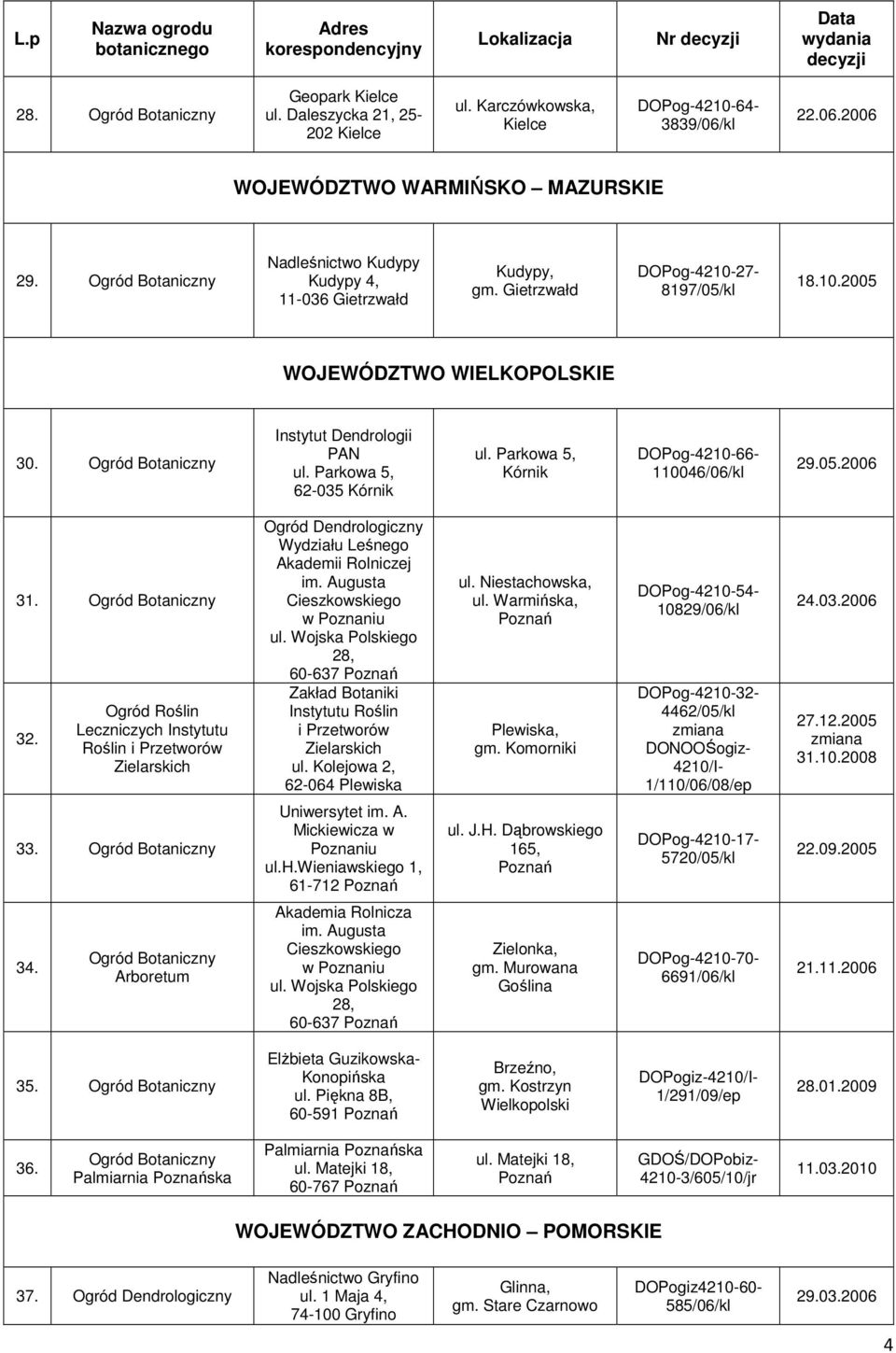 Parkowa 5, Kórnik DOPog-4210-66- 110046/06/kl 29.05.2006 31. 32. Ogród Roślin Leczniczych Instytutu Roślin i Przetworów Zielarskich Wydziału Leśnego Akademii Rolniczej im.