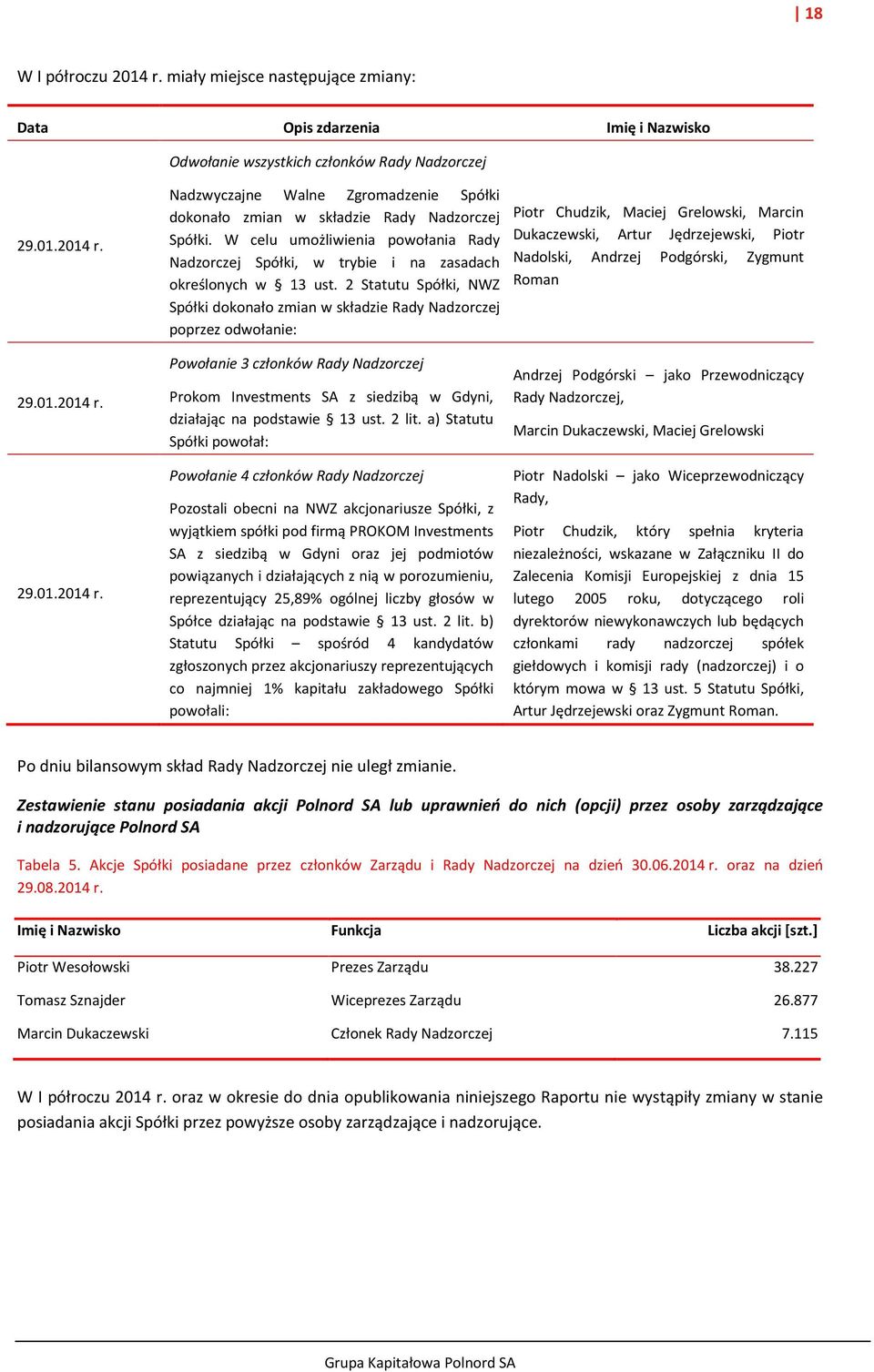 2 Statutu Spółki, NWZ Spółki dokonało zmian w składzie Rady Nadzorczej poprzez odwołanie: Piotr Chudzik, Maciej Grelowski, Marcin Dukaczewski, Artur Jędrzejewski, Piotr Nadolski, Andrzej Podgórski,