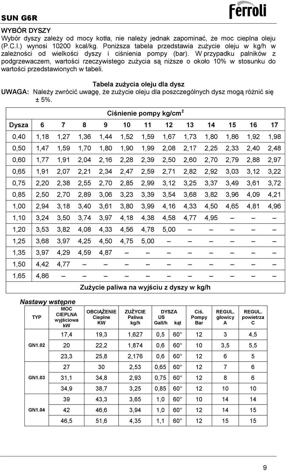 W przypadku palników z podgrzewaczem, wartości rzeczywistego zużycia są niższe o około 10% w stosunku do wartości przedstawionych w tabeli.