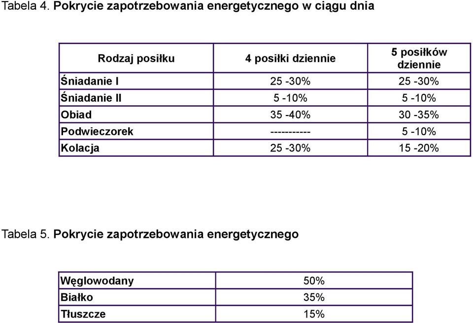 dziennie 5 posiłków dziennie Śniadanie I 25-30% 25-30% Śniadanie II 5-10% 5-10%