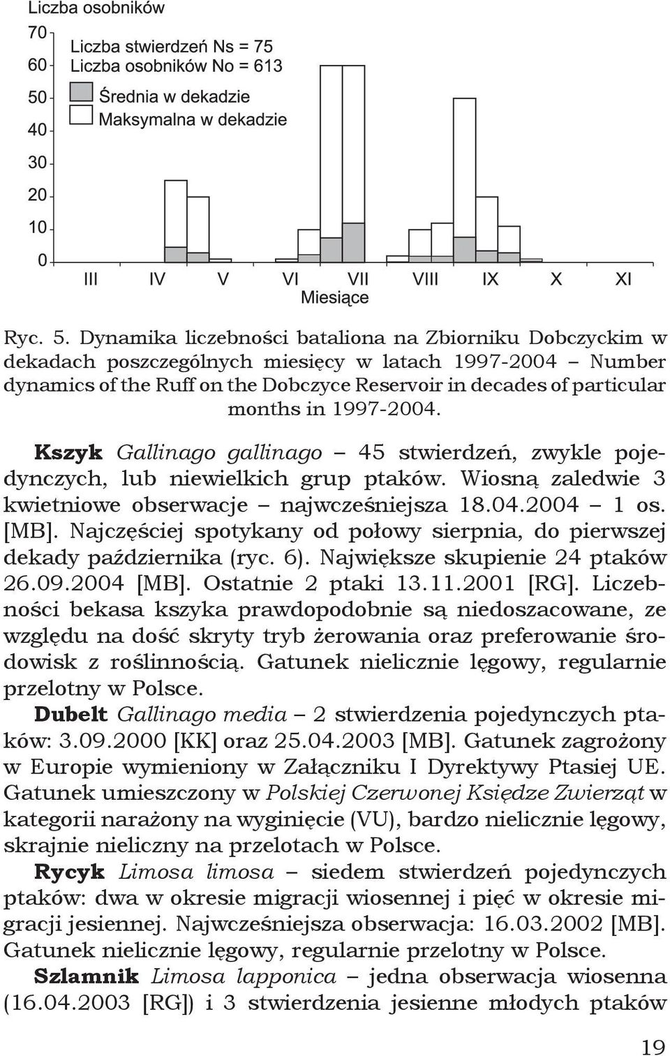 1997-2004. Kszyk Gallinago gallinago 45 stwierdzeń, zwykle pojedynczych, lub niewielkich grup ptaków. Wiosną zaledwie 3 kwietniowe obserwacje najwcześniejsza 18.04.2004 1 os. [MB].