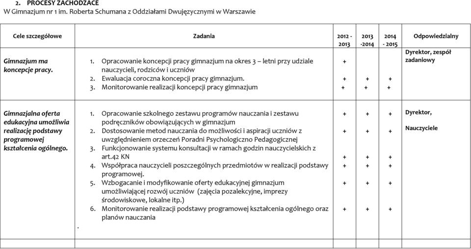 Monitorowanie realizacji koncepcji pracy gimnazjum 2013-2014 2014-2015 Odpowiedzialny Dyrektor, zespół zadaniowy Gimnazjalna oferta edukacyjna umożliwia realizację podstawy programowej kształcenia