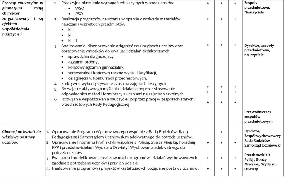 Analizowanie, diagnozowanie osiągnięć edukacyjnych uczniów oraz opracowanie wniosków do ewaluacji działań dydaktycznych: sprawdzian diagnozujący egzamin próbny, końcowy egzamin gimnazjalny,