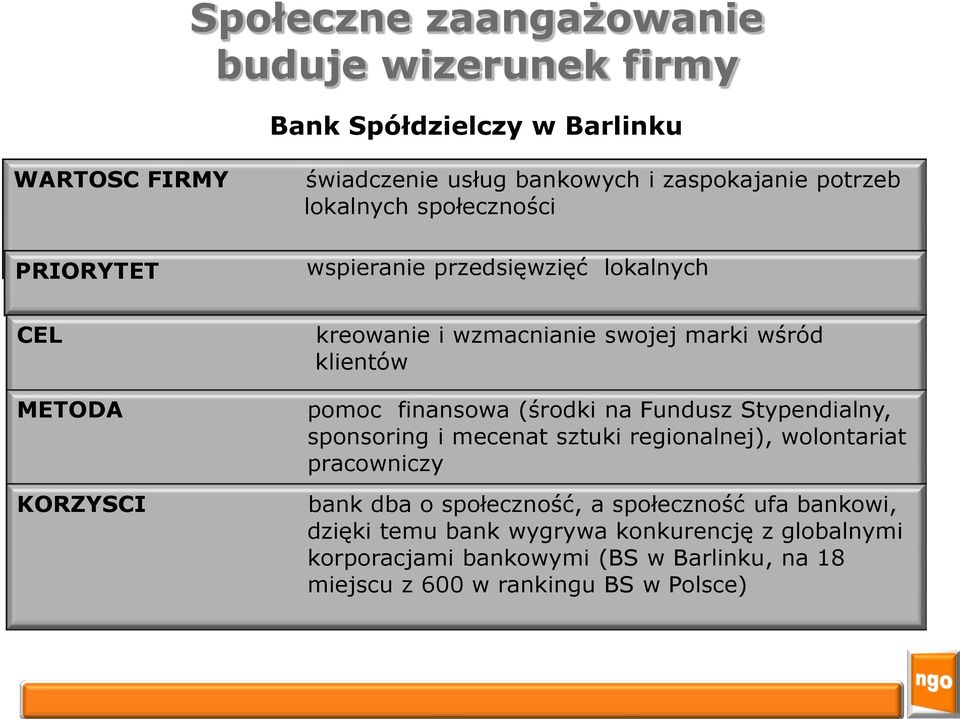 finansowa (środki na Fundusz Stypendialny, sponsoring i mecenat sztuki regionalnej), wolontariat pracowniczy bank dba o społeczność, a