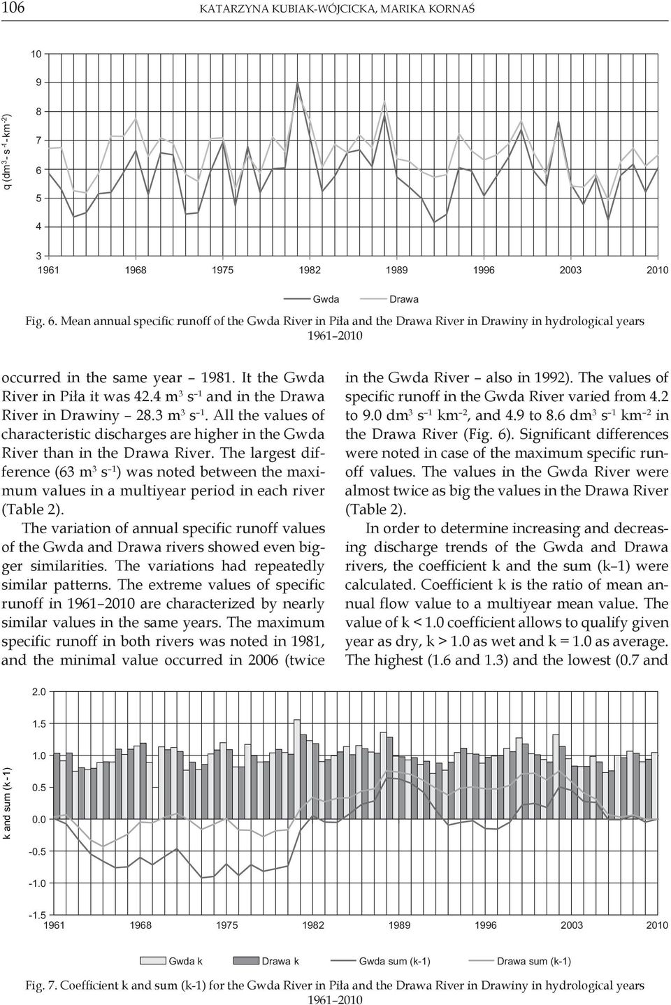 Mean annual specific runoff of the Gwda River in Piła and the Drawa River in Drawiny in hydrological years 1961 2010 Drawa occurred in the same year 1981. It the Gwda River in Piła it was 42.