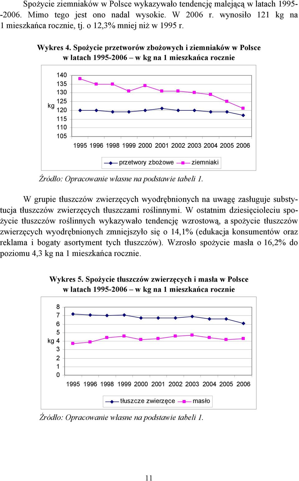 Spożycie przetworów zbożowych i ziemniaków w Polsce w latach 1995-2006 w kg na 1 mieszkańca rocznie kg 140 135 130 125 120 115 110 105 1995 1996 1998 1999 2000 2001 2002 2003 2004 2005 2006 przetwory