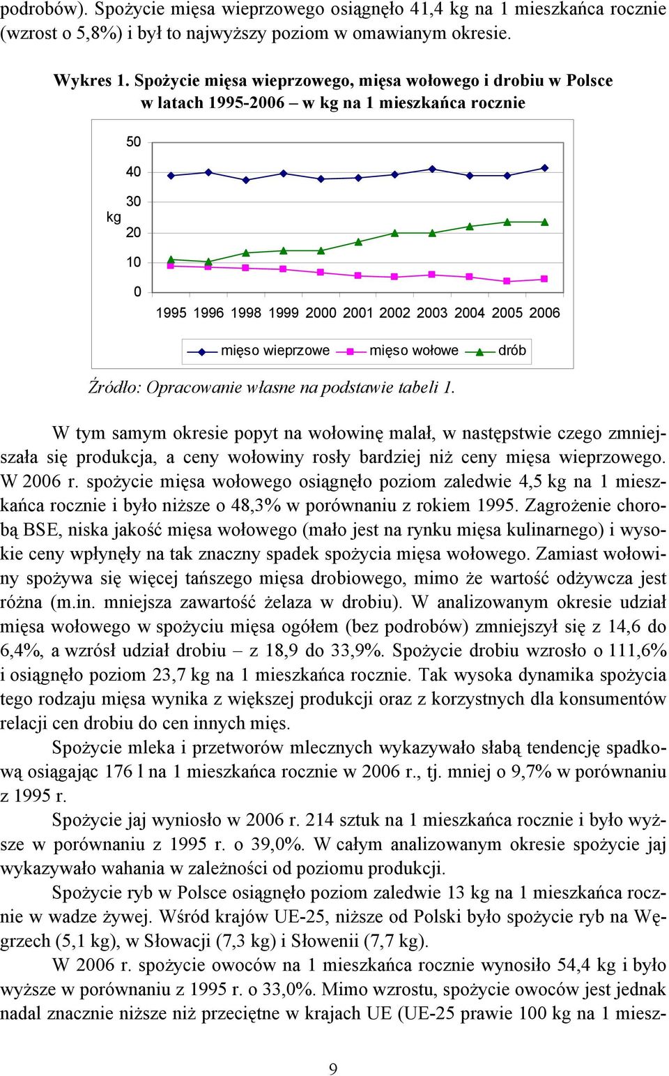 mięso wołowe drób Źródło: Opracowanie własne na podstawie tabeli 1.