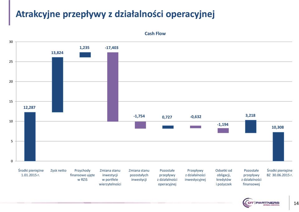 Zysk netto Przychody finansowe ujęte w RZiS Zmiana stanu inwestycji w portfele wierzytelności Zmiana stanu pozostałych